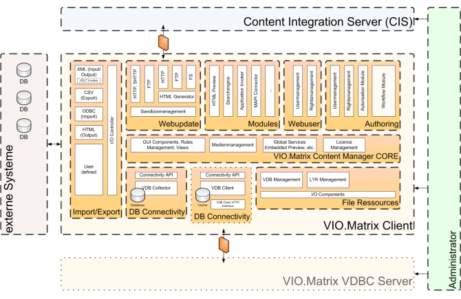 Übersicht zu den VIO.Matrix Content Manager Systemkomponenten. 